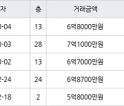 인천 송도동 e편한세상송도아파트 84㎡ 6억7000만원에 거래