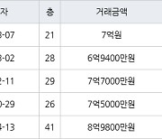 인천 송도동 송도글로벌캠퍼스푸르지오 101㎡ 6억9400만원에 거래