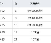 수원 매탄동 매탄현대힐스테이트 127㎡ 6억9000만원에 거래