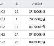 수원 망포동 힐스테이트 영통아파트 84㎡ 8억8000만원에 거래