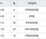 인천 구월동 구월 힐스테이트&롯데캐슬골드 75㎡ 4억원에 거래