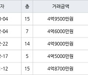 용인 상현동 진산마을성원상떼빌아파트 59㎡ 4억9500만원에 거래