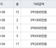 수원 영통동 영통신나무실주공5단지 59㎡ 3억1800만원에 거래