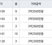 수원 영통동 영통황골주공1차 59㎡ 3억3500만원에 거래