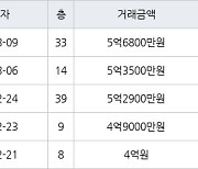 인천 송도동 e편한세상송도아파트 70㎡ 5억6800만원에 거래