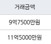 서울 일원동 수서1-1단지아파트 52㎡ 9억7500만원... 역대 최고가