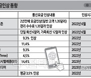 물가 뛰자 해외선 요금 인상… 韓은 "요금 인하" 압박에 고심