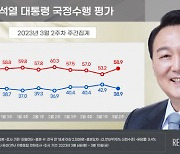 정순신 사태에 `굴욕외교` 논란…尹 지지율 4%P 하락