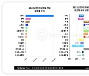 센서타워 "지난해 韓모바일게임 소비자 53억달러 지출"