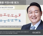 尹대통령 지지율 38.9% 기록…4주 만에 30%대 하락