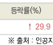 [fnRASSI]오늘의 상한가, 미코바이오메드 29.9% ↑