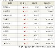 [fnRASSI]장마감, 거래소 상승 종목(이엔플러스 16.0% ↑)