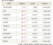 [fnRASSI]장마감, 코스닥 상승 종목(미코바이오메드 29.9% ↑)