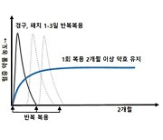 아주대, 치매환자 약 복용 대신 '주사제' 시스템 개발 성공