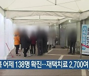 충북 어제 138명 확진…재택치료 2,700여 명