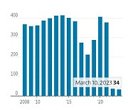 "국채 단기물보다도 못해"…美 S&P500 기업의 배당투자 '굴욕'