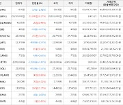 가상화폐 비트코인 0.17% 상승, 세럼 9.16% 상승