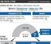 비례대표제, 연동형·준연동형 차이는 지역구 의석수의 반영 비율…‘권역별 배분’ 주장도 나와