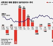 급락한 테슬라 주워 담는데…"아직 주식 하니?" 국채 투자자 '웃음'[서학픽]