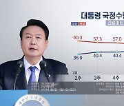 윤대통령 지지율 4%P 내린 38.9%…4주만에 30%대로