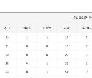 [단독] 예비교사들 '자퇴' 급증... 서울교대, 3년새 5배 늘었다