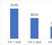 수능 국어영역도 '쏠림현상'···성적 높을수록 ○○ 택했다