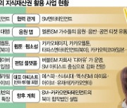 [거세진 IP 전쟁] 카카오, 공격적 M&A로 IP 내재화···네이버, 동맹·협업으로 생태계 확장