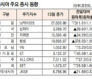 [데이터로 보는 아시아 증시] 중국 상하이종합지수 1.20% 상승  (3월 13일)