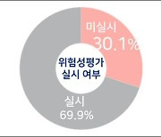 경총 "50인 미만 기업 3곳 중 1곳, 위험성평가 안해"