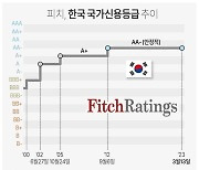 [그래픽] 피치, 한국 국가신용등급 추이