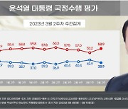 尹 국정운영 긍정평가 38.9%…전주대비 4%p ‘뚝’[리얼미터]