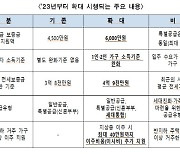 서울시, '장기안심주택' 사업 확대…보증금 최대 6천만원 무이자 지원