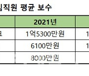 “시중은행보다 낫네”…인터넷은행 평균 연봉 1억 ‘훌쩍’