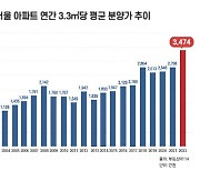 지난해 서울 분양가 1년 만에 24% 상승…3.3㎡당 첫 3천만원 돌파