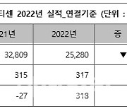 아이티센, 지난해 당기순익 317억…흑자전환