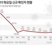 강원 신규확진 297명…전날보다 165명 증가