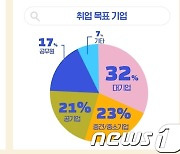 대학생·취준생 10명 중 7명 "토익 목표점수 '800점' 이상"