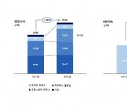 커넥트웨이브, 지난해 영업익 324억원...전년 比 86.1%↑