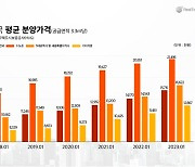 전국 평균 분양가 3.3㎡당 1571만원…5년 새 51% 상승