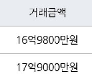 서울 잠원동 잠원동아 59㎡ 16억9800만원에 거래