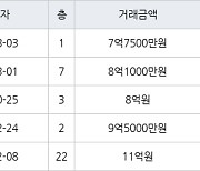 서울 성산동 성산월드타운대림 84㎡ 7억7500만원에 거래