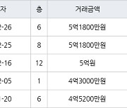 인천 신현동 루원시티대성베르힐 84㎡ 5억1800만원에 거래