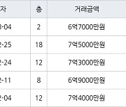 하남 신장동 하남대명강변타운 84㎡ 7억5000만원에 거래