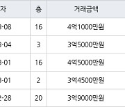 수원 영통동 영통벽적골주공9 59㎡ 3억9800만원에 거래