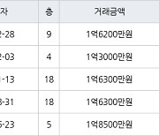 인천 만수동 만수 담방마을 아파트 46㎡ 1억6200만원에 거래