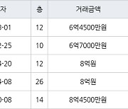 용인 신갈동 신흥덕 롯데캐슬레이시티 84㎡ 6억4500만원에 거래