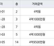 인천 청라동 청라LH 84㎡ 4억원에 거래