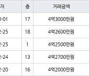 인천 구월동 구월롯데캐슬골드아파트 83㎡ 4억3000만원에 거래