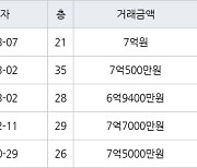 인천 송도동 송도글로벌캠퍼스푸르지오 101㎡ 7억500만원에 거래