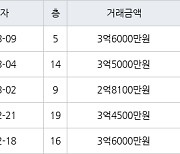 인천 옥련동 옥련현대4차 84㎡ 3억5000만원에 거래